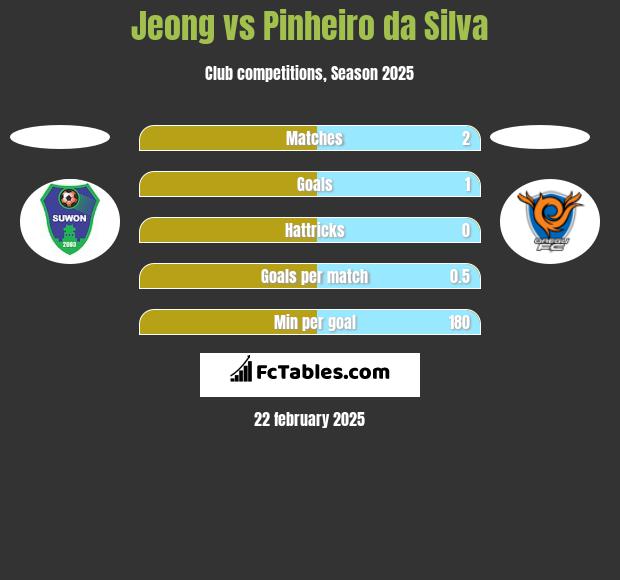 Jeong vs Pinheiro da Silva h2h player stats