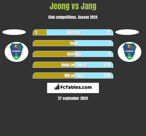 Jeong vs Jang h2h player stats