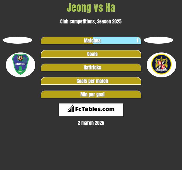 Jeong vs Ha h2h player stats