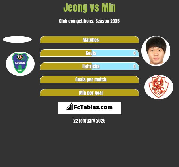 Jeong vs Min h2h player stats