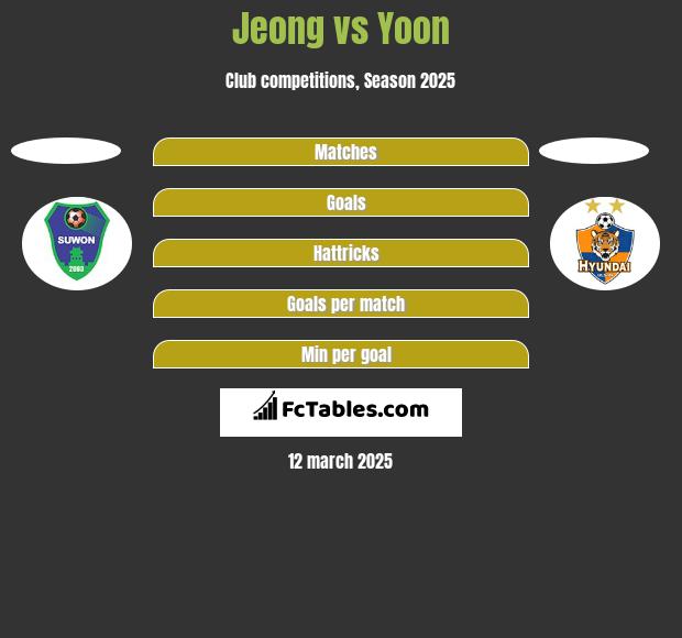 Jeong vs Yoon h2h player stats