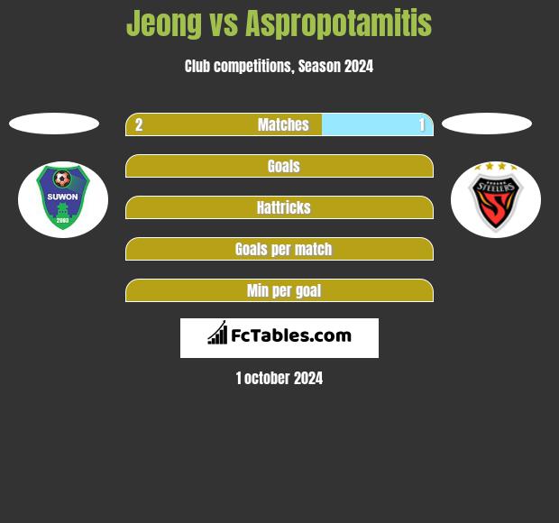 Jeong vs Aspropotamitis h2h player stats