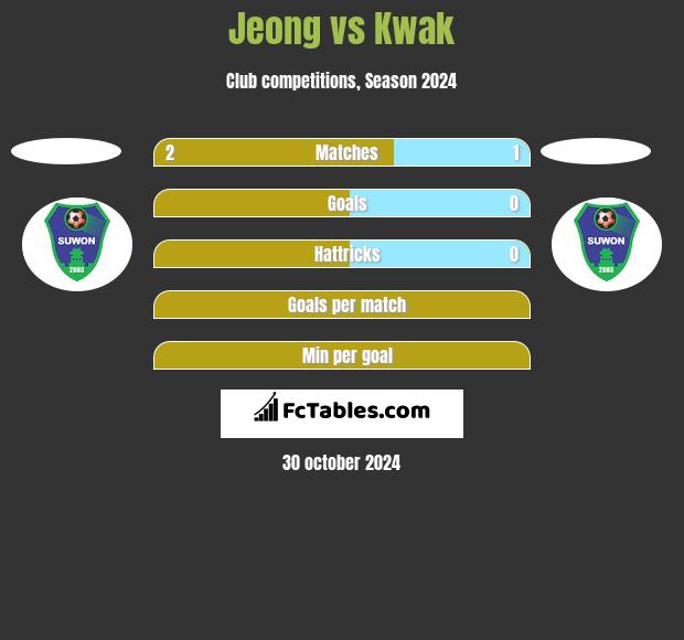 Jeong vs Kwak h2h player stats