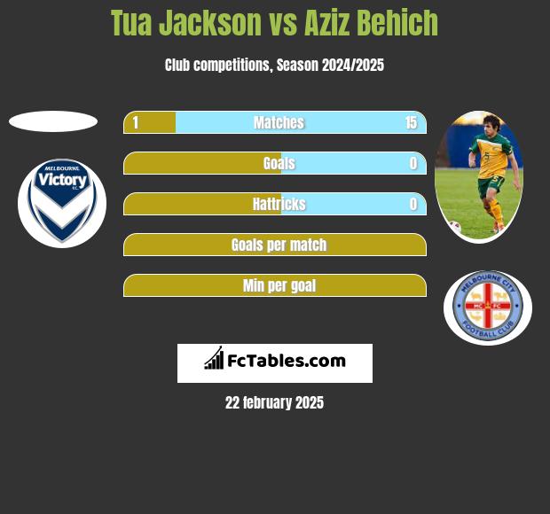 Tua Jackson vs Aziz Behich h2h player stats