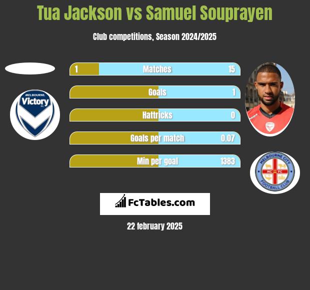 Tua Jackson vs Samuel Souprayen h2h player stats