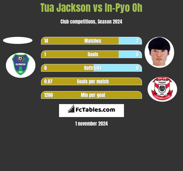 Tua Jackson vs In-Pyo Oh h2h player stats