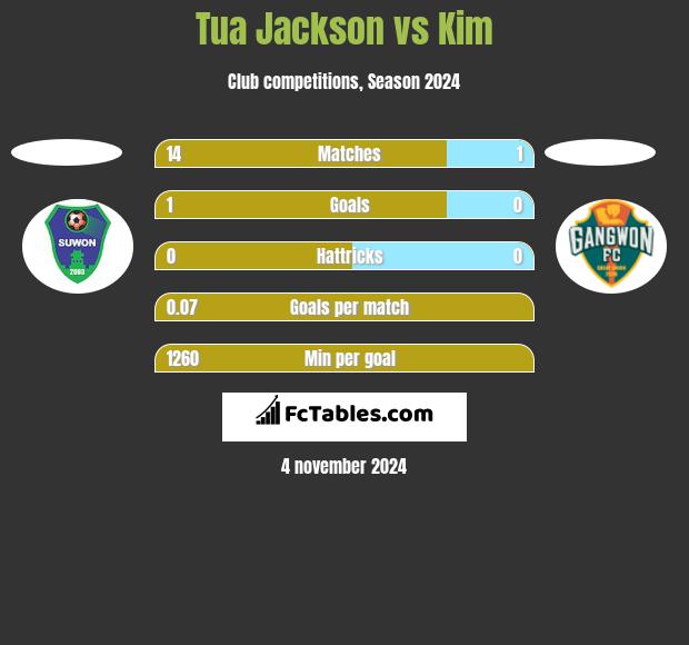 Tua Jackson vs Kim h2h player stats