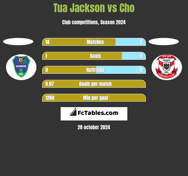 Tua Jackson vs Cho h2h player stats