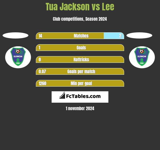 Tua Jackson vs Lee h2h player stats