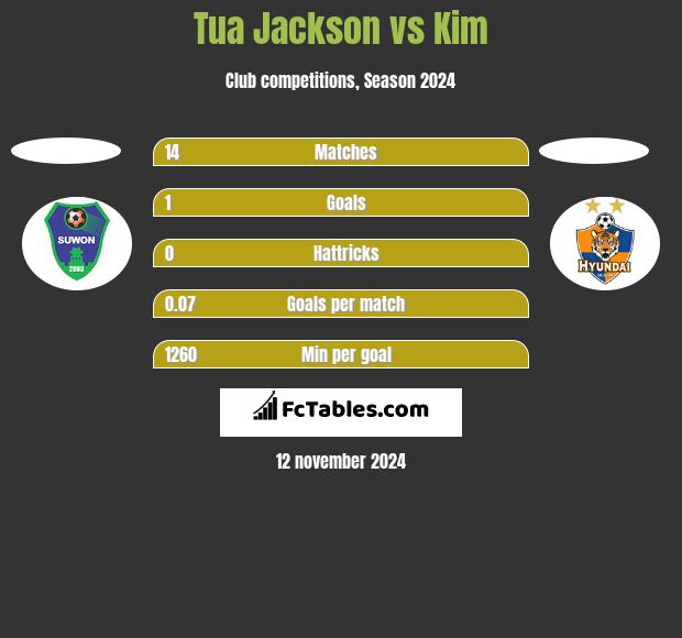 Tua Jackson vs Kim h2h player stats