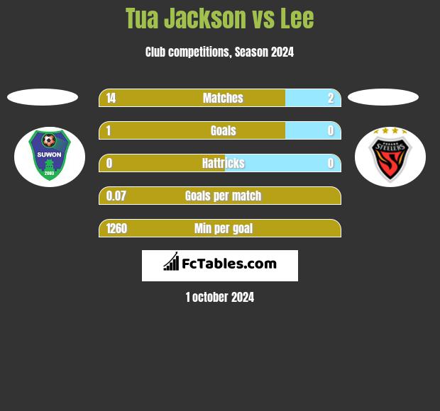 Tua Jackson vs Lee h2h player stats