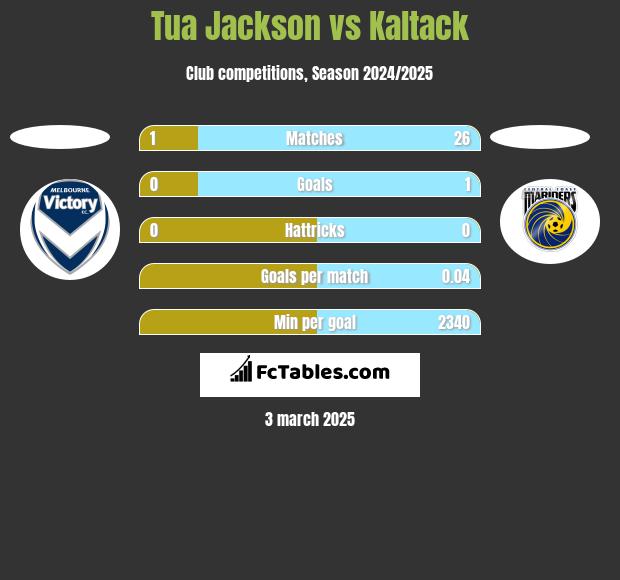 Tua Jackson vs Kaltack h2h player stats