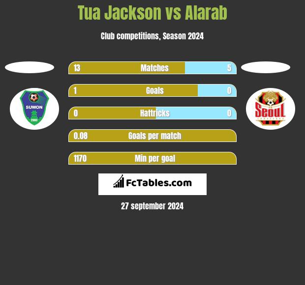 Tua Jackson vs Alarab h2h player stats