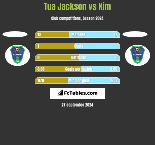 Tua Jackson vs Kim h2h player stats