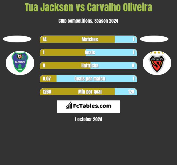 Tua Jackson vs Carvalho Oliveira h2h player stats