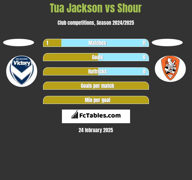 Tua Jackson vs Shour h2h player stats