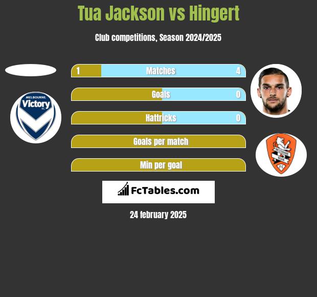 Tua Jackson vs Hingert h2h player stats