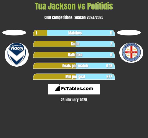 Tua Jackson vs Politidis h2h player stats