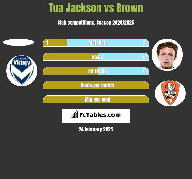 Tua Jackson vs Brown h2h player stats