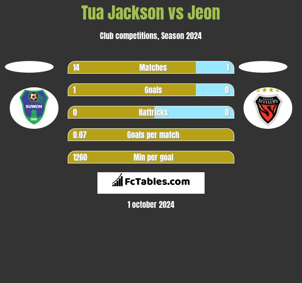 Tua Jackson vs Jeon h2h player stats