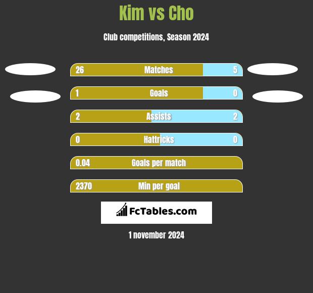 Kim vs Cho h2h player stats