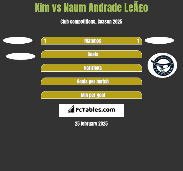 Kim vs Naum Andrade LeÃ£o h2h player stats