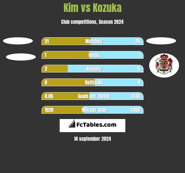 Kim vs Kozuka h2h player stats