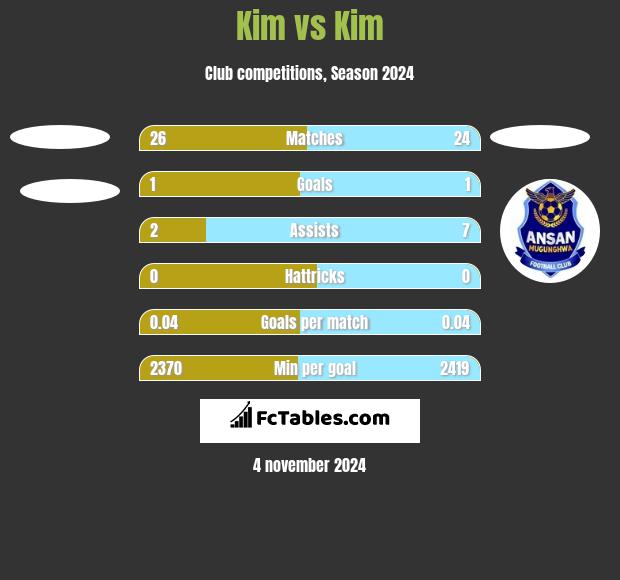 Kim vs Kim h2h player stats