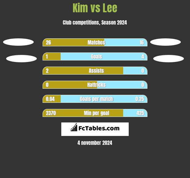 Kim vs Lee h2h player stats