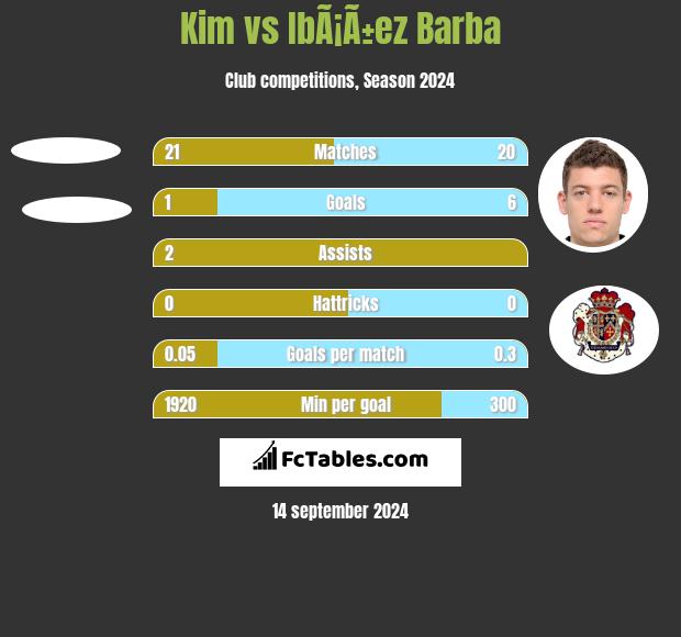 Kim vs IbÃ¡Ã±ez Barba h2h player stats