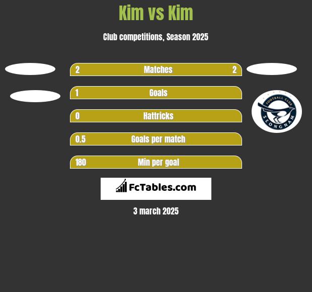 Kim vs Kim h2h player stats