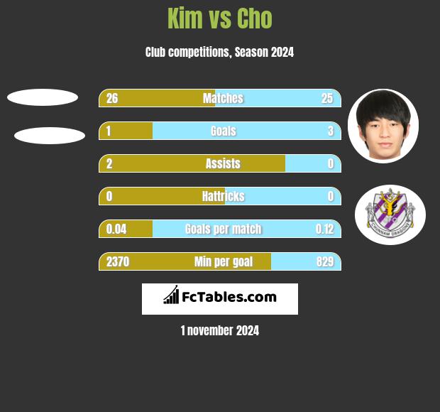 Kim vs Cho h2h player stats