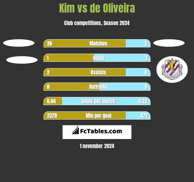 Kim vs de Oliveira h2h player stats