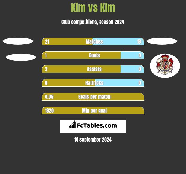 Kim vs Kim h2h player stats