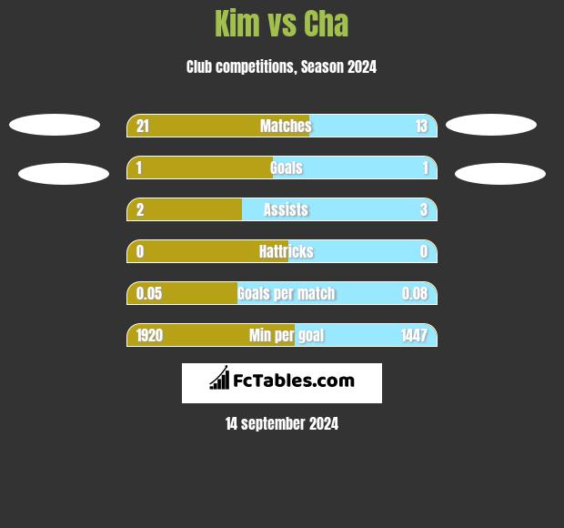 Kim vs Cha h2h player stats