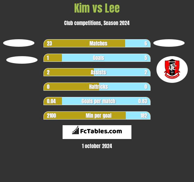 Kim vs Lee h2h player stats