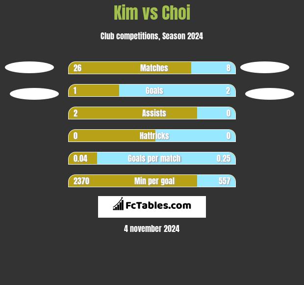 Kim vs Choi h2h player stats