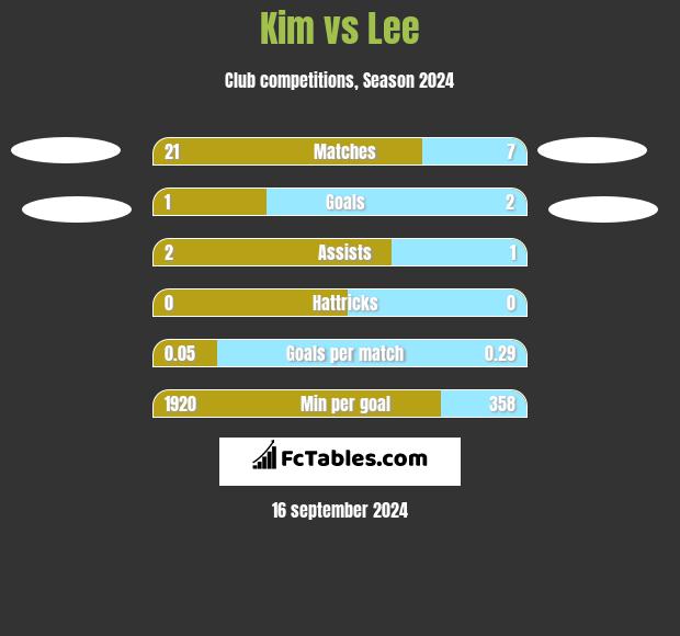 Kim vs Lee h2h player stats