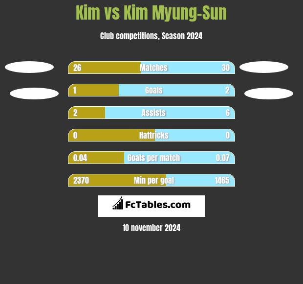 Kim vs Kim Myung-Sun h2h player stats