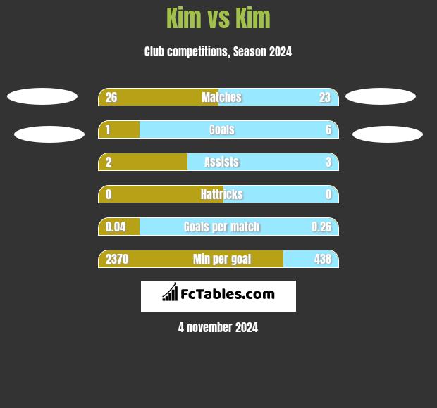 Kim vs Kim h2h player stats