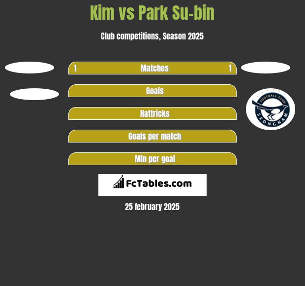 Kim vs Park Su-bin h2h player stats