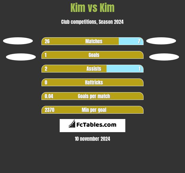 Kim vs Kim h2h player stats