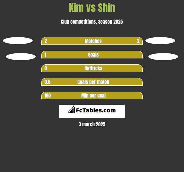 Kim vs Shin h2h player stats