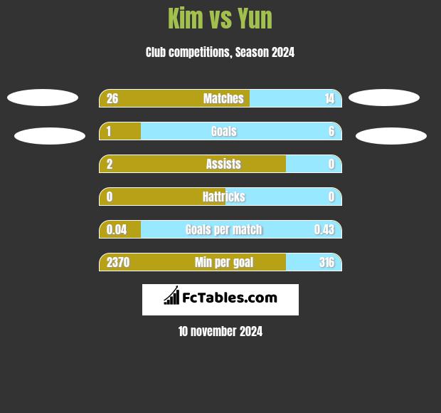 Kim vs Yun h2h player stats