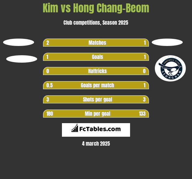 Kim vs Hong Chang-Beom h2h player stats