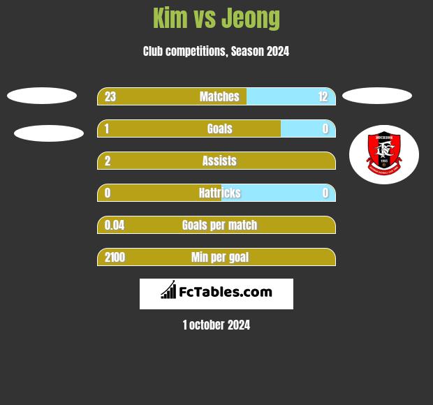 Kim vs Jeong h2h player stats