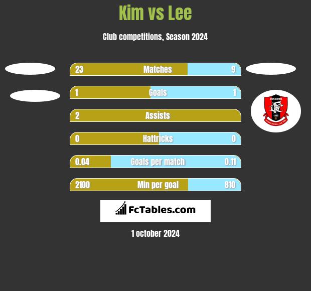 Kim vs Lee h2h player stats