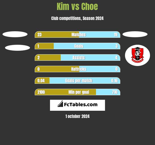 Kim vs Choe h2h player stats