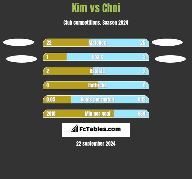 Kim vs Choi h2h player stats