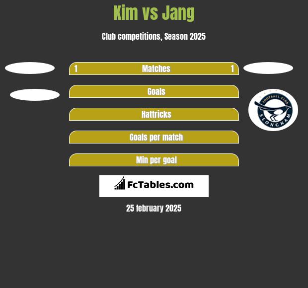 Kim vs Jang h2h player stats